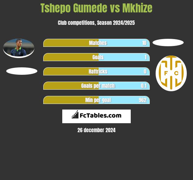 Tshepo Gumede vs Mkhize h2h player stats