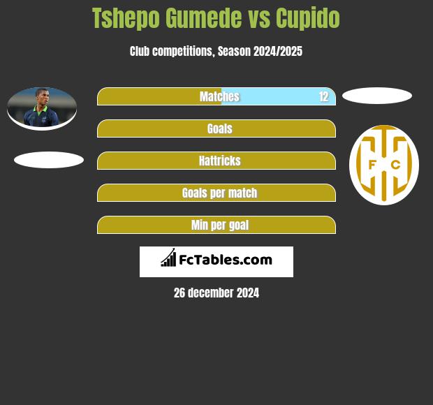 Tshepo Gumede vs Cupido h2h player stats