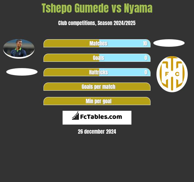 Tshepo Gumede vs Nyama h2h player stats