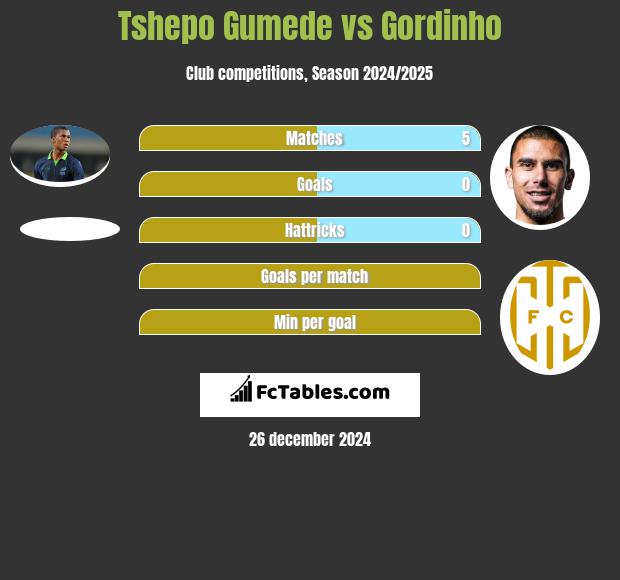 Tshepo Gumede vs Gordinho h2h player stats