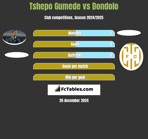 Tshepo Gumede vs Dondolo h2h player stats