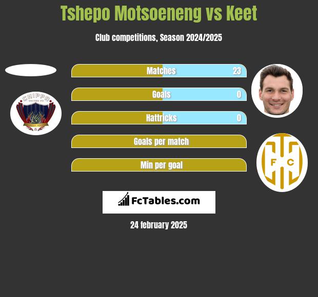 Tshepo Motsoeneng vs Keet h2h player stats