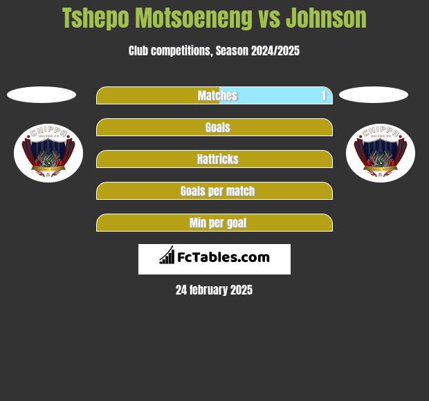 Tshepo Motsoeneng vs Johnson h2h player stats