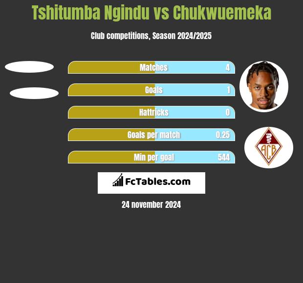 Tshitumba Ngindu vs Chukwuemeka h2h player stats