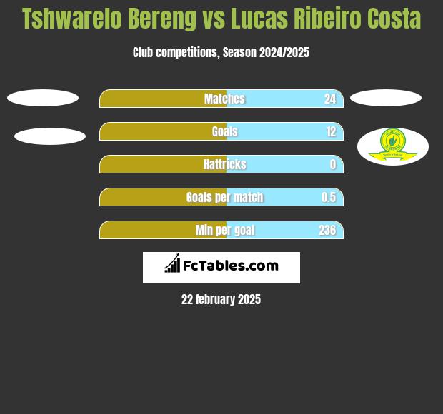 Tshwarelo Bereng vs Lucas Ribeiro Costa h2h player stats