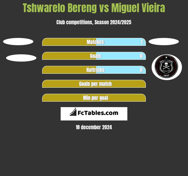 Tshwarelo Bereng vs Miguel Vieira h2h player stats