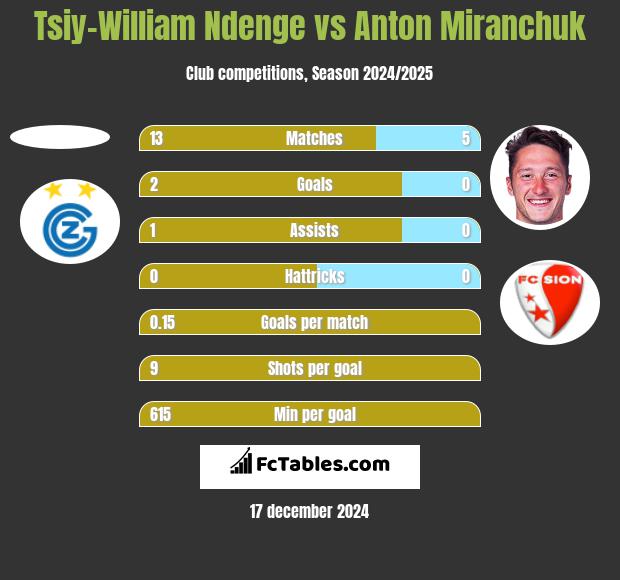 Tsiy-William Ndenge vs Anton Miranchuk h2h player stats