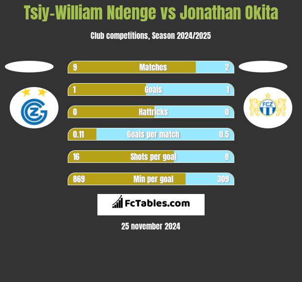 Tsiy-William Ndenge vs Jonathan Okita h2h player stats