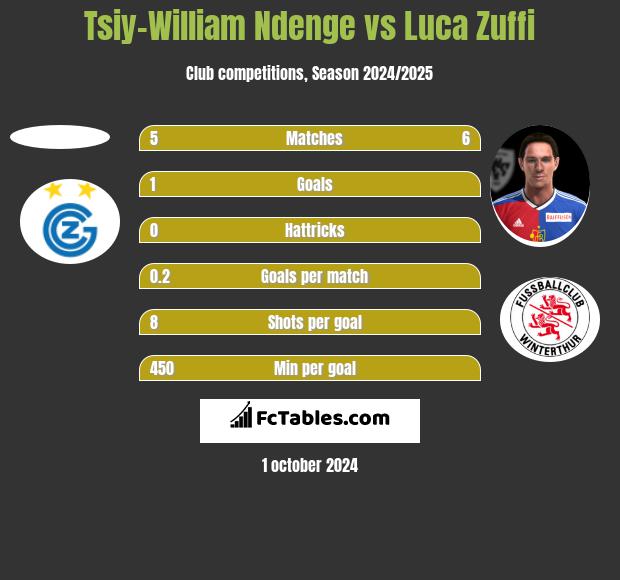 Tsiy-William Ndenge vs Luca Zuffi h2h player stats