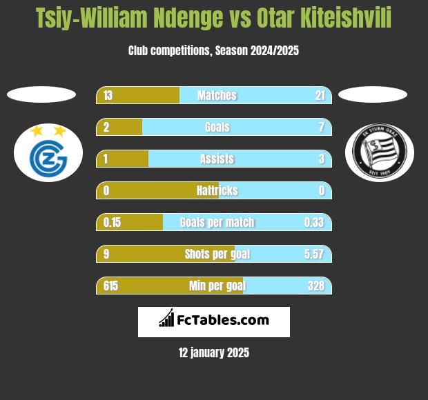 Tsiy-William Ndenge vs Otar Kiteishvili h2h player stats