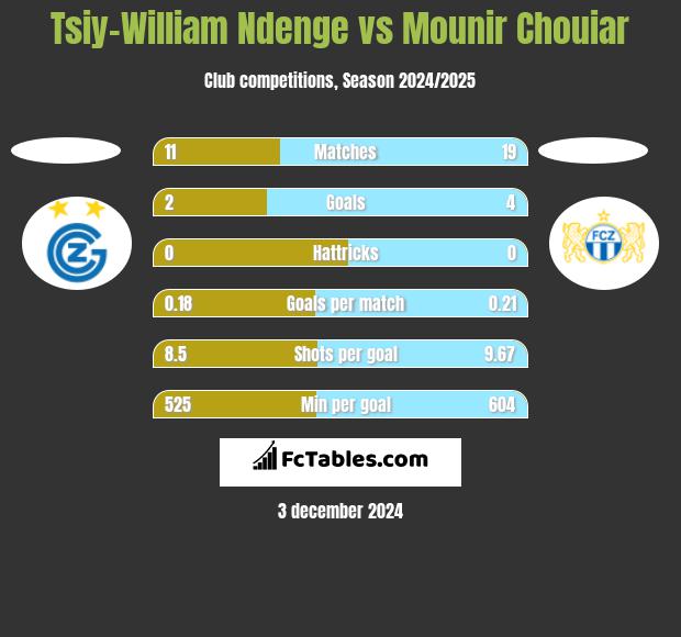 Tsiy-William Ndenge vs Mounir Chouiar h2h player stats