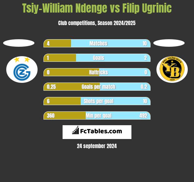 Tsiy-William Ndenge vs Filip Ugrinic h2h player stats