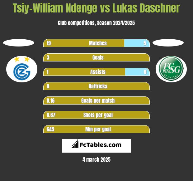 Tsiy-William Ndenge vs Lukas Daschner h2h player stats