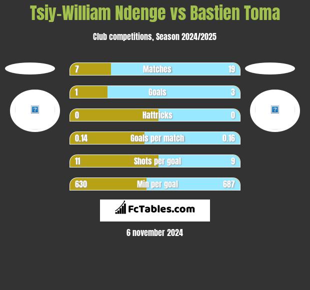 Tsiy-William Ndenge vs Bastien Toma h2h player stats