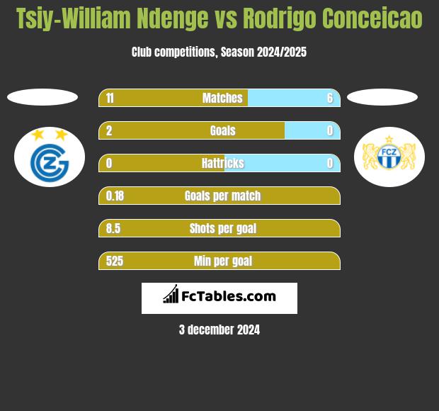 Tsiy-William Ndenge vs Rodrigo Conceicao h2h player stats