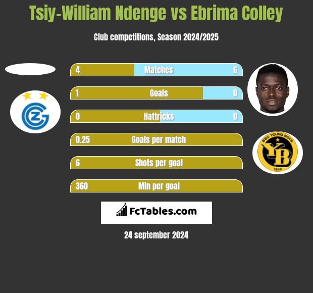 Tsiy-William Ndenge vs Ebrima Colley h2h player stats