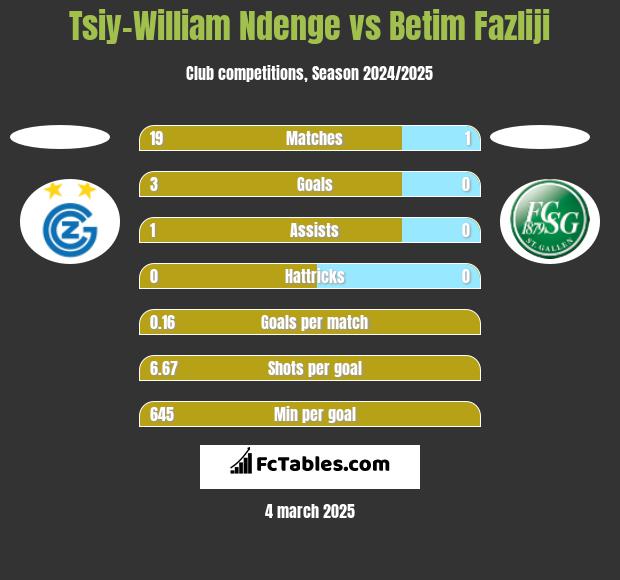 Tsiy-William Ndenge vs Betim Fazliji h2h player stats