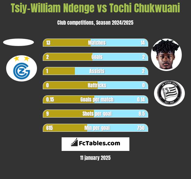 Tsiy-William Ndenge vs Tochi Chukwuani h2h player stats