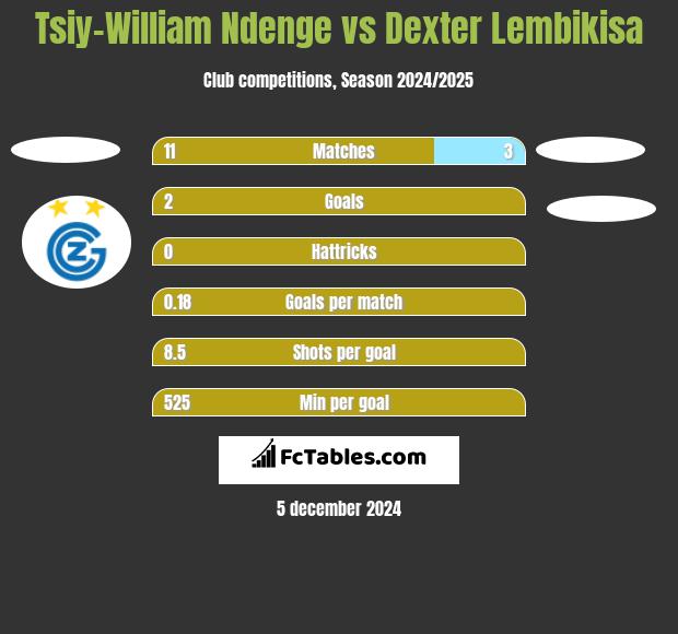 Tsiy-William Ndenge vs Dexter Lembikisa h2h player stats