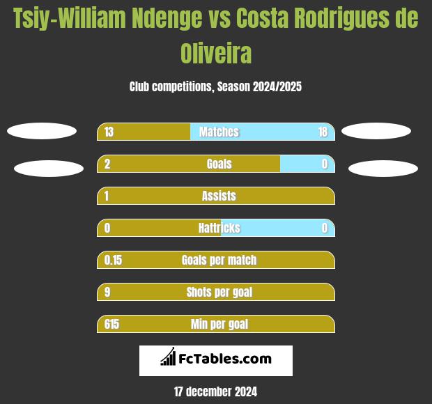 Tsiy-William Ndenge vs Costa Rodrigues de Oliveira h2h player stats