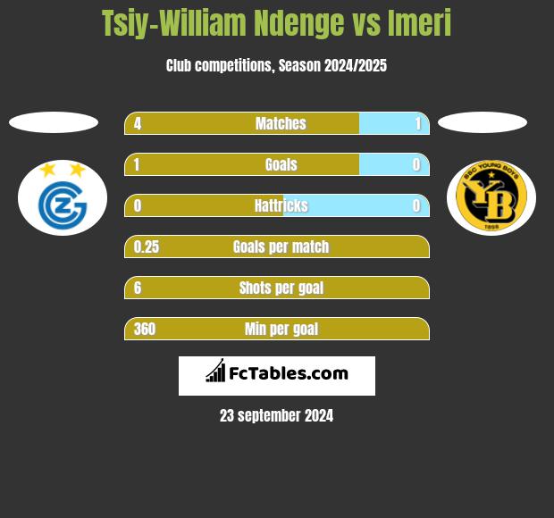 Tsiy-William Ndenge vs Imeri h2h player stats