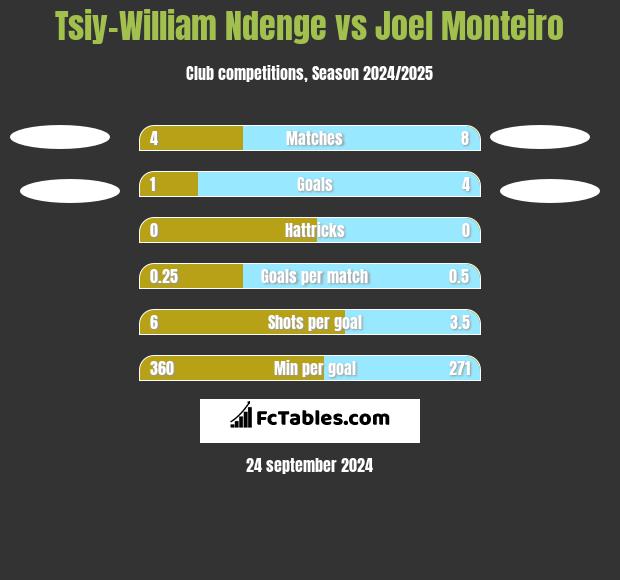 Tsiy-William Ndenge vs Joel Monteiro h2h player stats