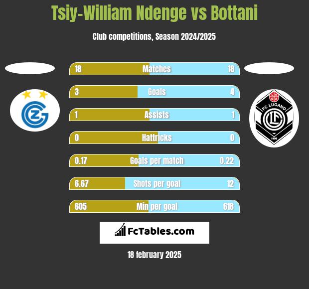 Tsiy-William Ndenge vs Bottani h2h player stats