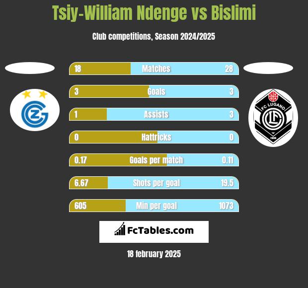 Tsiy-William Ndenge vs Bislimi h2h player stats