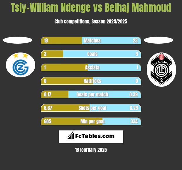 Tsiy-William Ndenge vs Belhaj Mahmoud h2h player stats