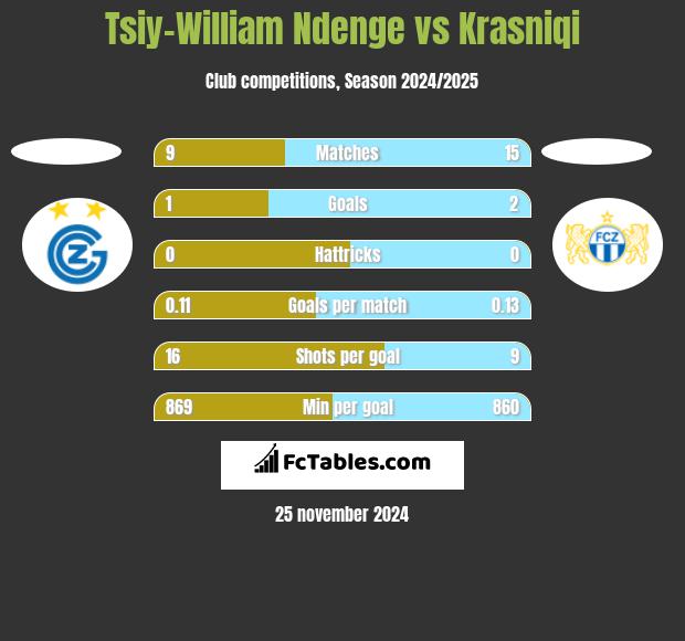 Tsiy-William Ndenge vs Krasniqi h2h player stats