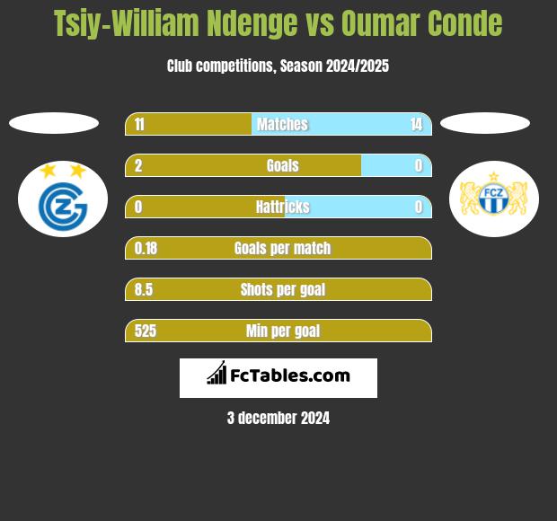 Tsiy-William Ndenge vs Oumar Conde h2h player stats