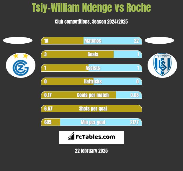 Tsiy-William Ndenge vs Roche h2h player stats