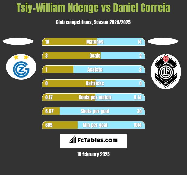 Tsiy-William Ndenge vs Daniel Correia h2h player stats