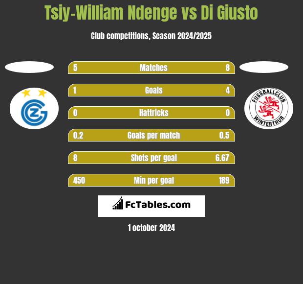 Tsiy-William Ndenge vs Di Giusto h2h player stats