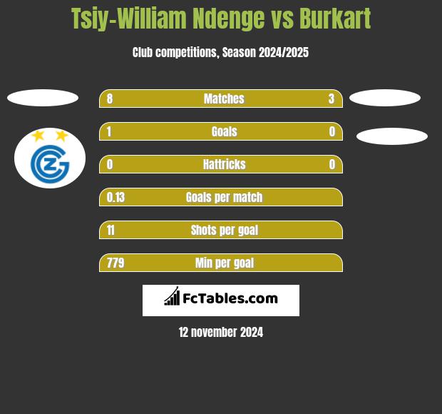 Tsiy-William Ndenge vs Burkart h2h player stats