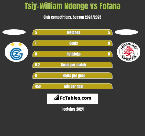 Tsiy-William Ndenge vs Fofana h2h player stats