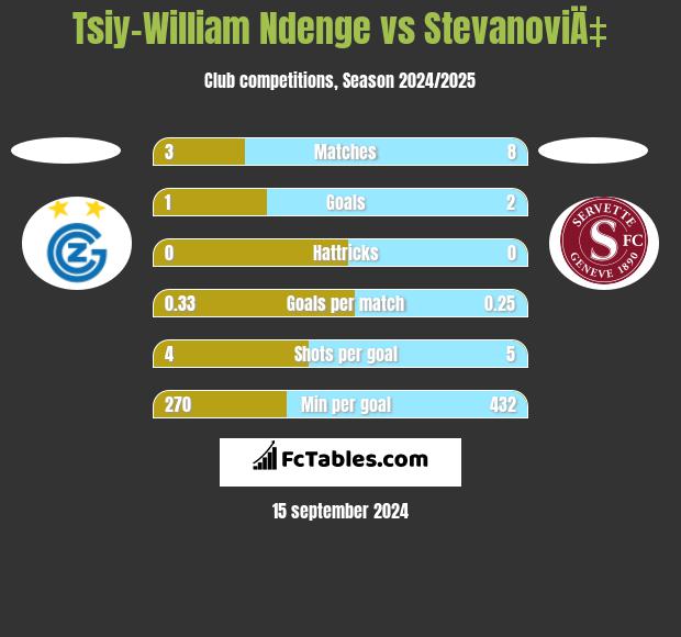 Tsiy-William Ndenge vs StevanoviÄ‡ h2h player stats