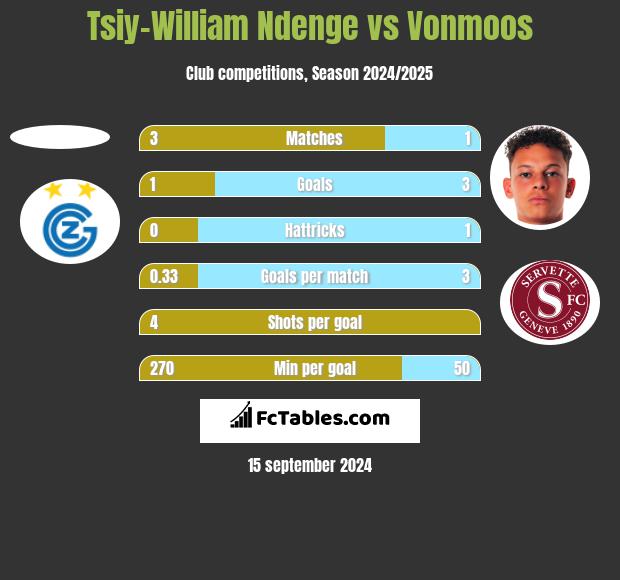 Tsiy-William Ndenge vs Vonmoos h2h player stats