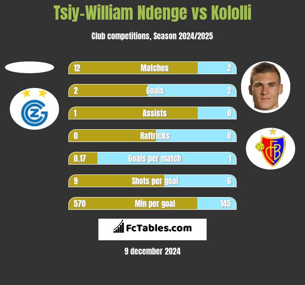 Tsiy-William Ndenge vs Kololli h2h player stats