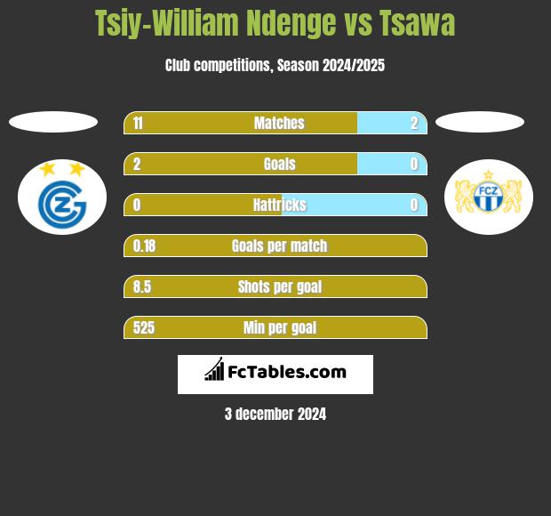 Tsiy-William Ndenge vs Tsawa h2h player stats