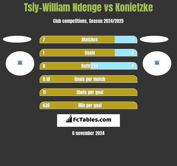 Tsiy-William Ndenge vs Konietzke h2h player stats