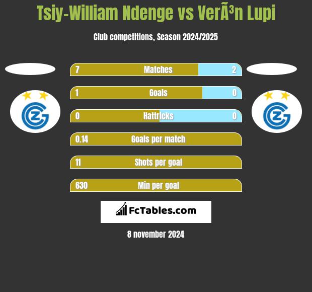 Tsiy-William Ndenge vs VerÃ³n Lupi h2h player stats