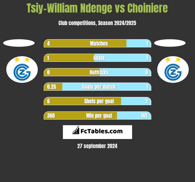 Tsiy-William Ndenge vs Choiniere h2h player stats