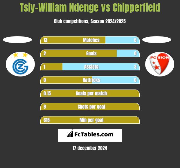 Tsiy-William Ndenge vs Chipperfield h2h player stats