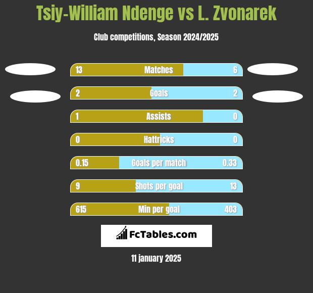 Tsiy-William Ndenge vs L. Zvonarek h2h player stats