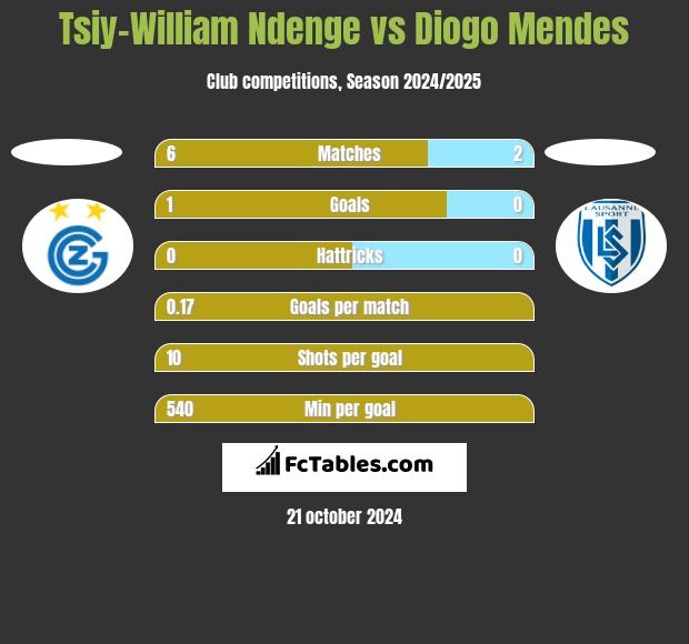 Tsiy-William Ndenge vs Diogo Mendes h2h player stats