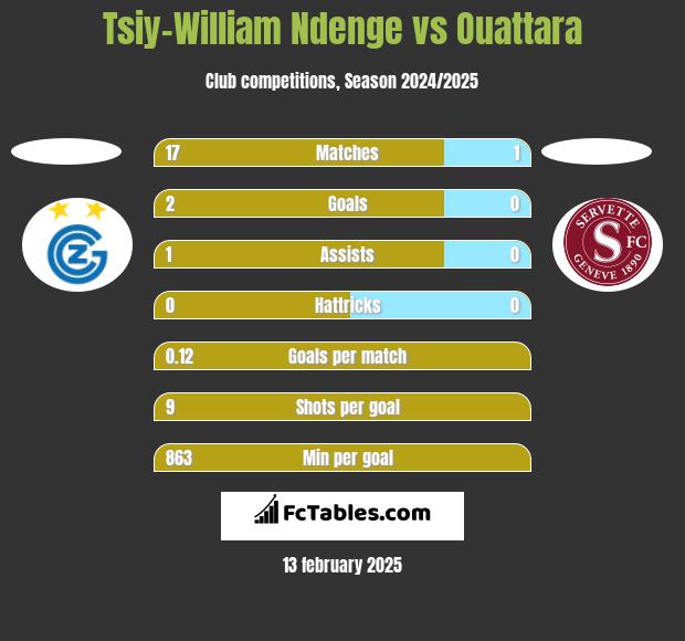 Tsiy-William Ndenge vs Ouattara h2h player stats