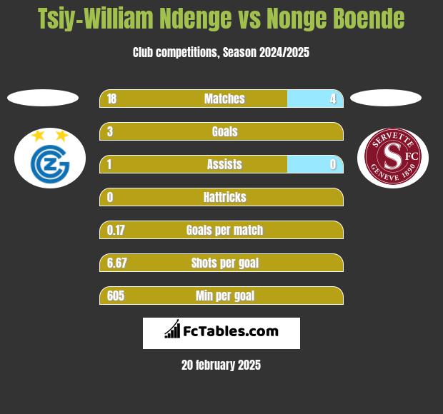 Tsiy-William Ndenge vs Nonge Boende h2h player stats