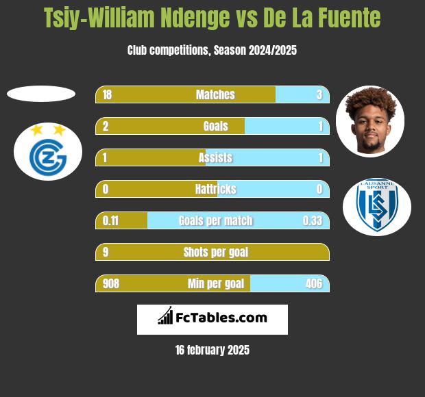 Tsiy-William Ndenge vs De La Fuente h2h player stats