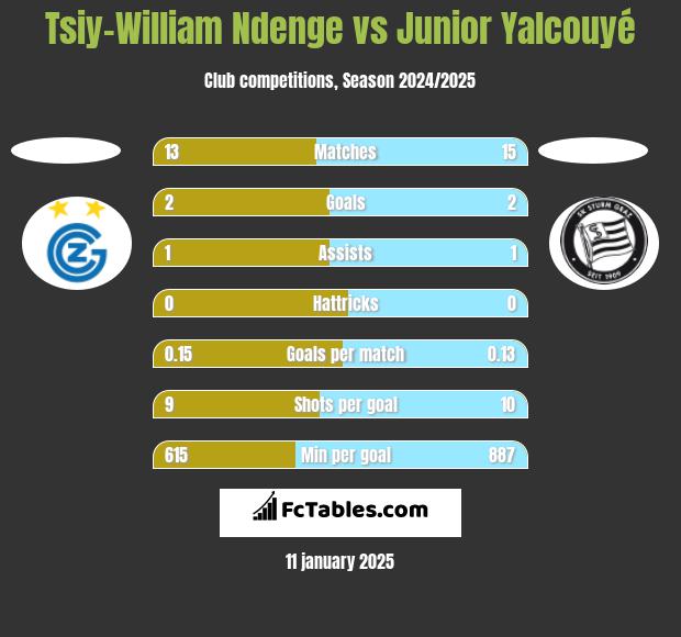 Tsiy-William Ndenge vs Junior Yalcouyé h2h player stats